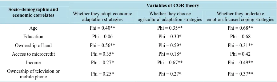 Table 3. Summary table of Phi values on variables of COR theory by socio-demographic and economic correlates