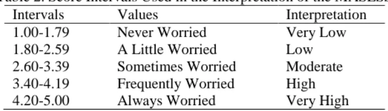 Table 2. Score Intervals Used in the Interpretation of the MASESS 