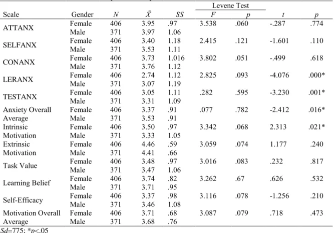 Table 6. Independent Samples t-test Results in terms of Gender 