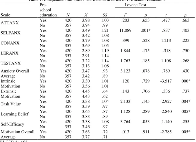 Table 7. Independent Samples t-test Results in terms of Pre-school Education 