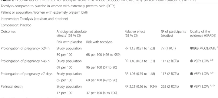Table 2 A summary of effect size for tocolytic treatment versus placebo for extremely preterm birth outcomes in RCTs Tocolysis compared to placebo in women with extremely preterm birth (RCTs)