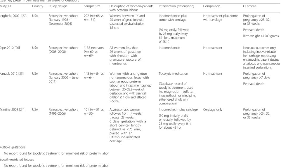 Table 3 Characteristics of included studies (Non-randomized studies)