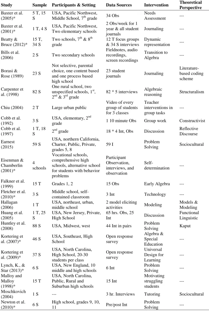 Table 1. Summary of Setting Variables by Study 