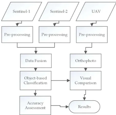 Figure 2. Flowchart of the used methodology  