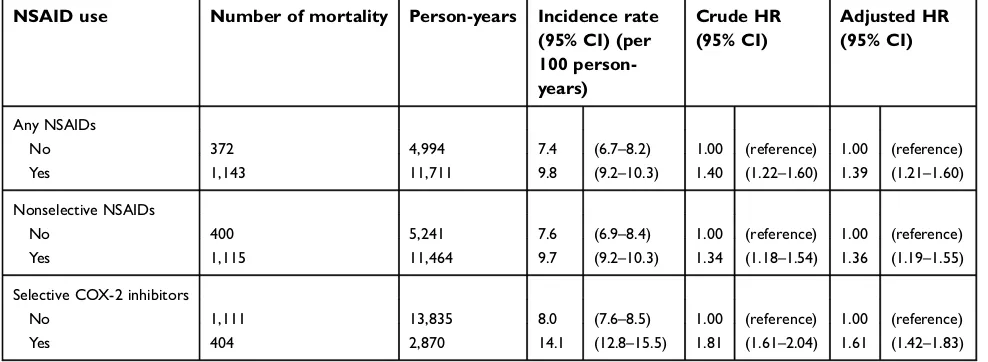 Table 2 Association between the use of NSAIDs and the risk of all-cause mortality in patients with end-stage renal disease