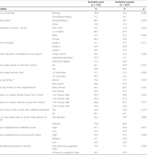 Table 1 Comparison of child and parent-reported questionnaire data and pedometer data among the analyticalsample and cases excluded in the current study
