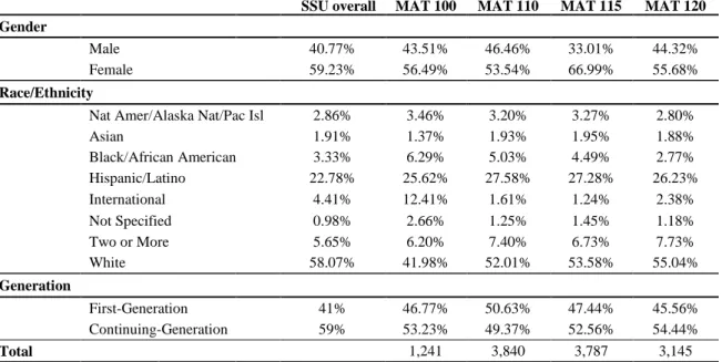 Table 1.  Percentage Breakdown Gender, Race/ethnicity, and Generation of Undergraduate Students by Course 