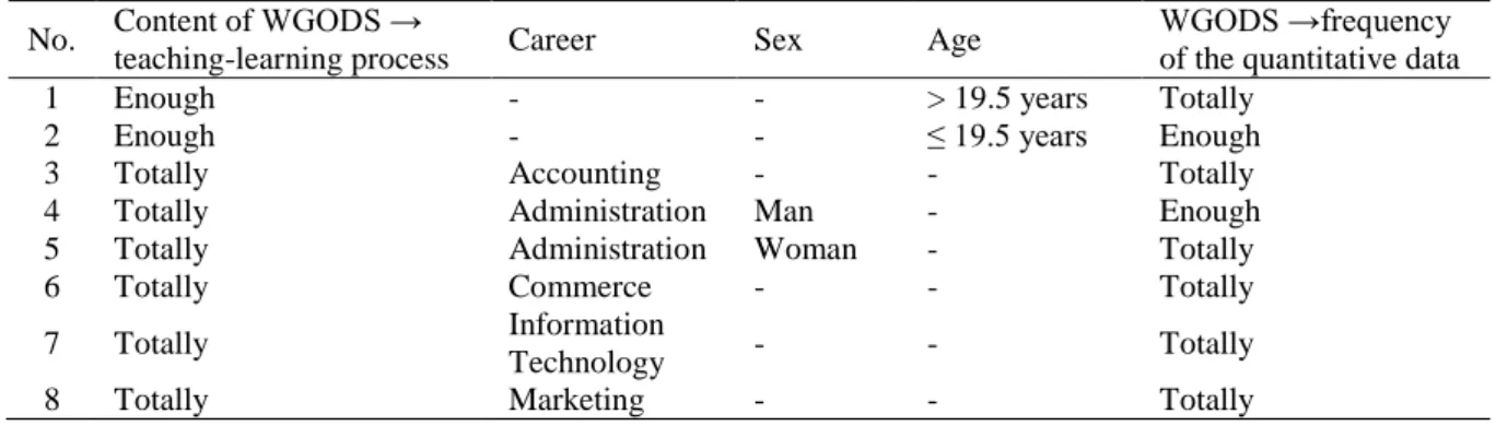 Table 8. Conditions of Predictive Model 3  No.  Content of WGODS → 