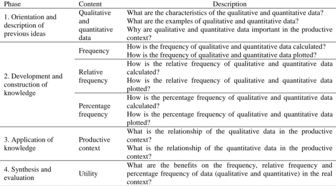 Table 2. Sequence of Activities 