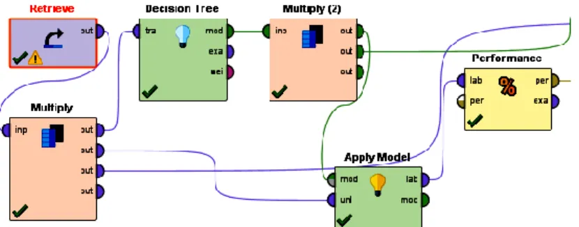 Figure 4. Data Science in Rapidminer Tool 