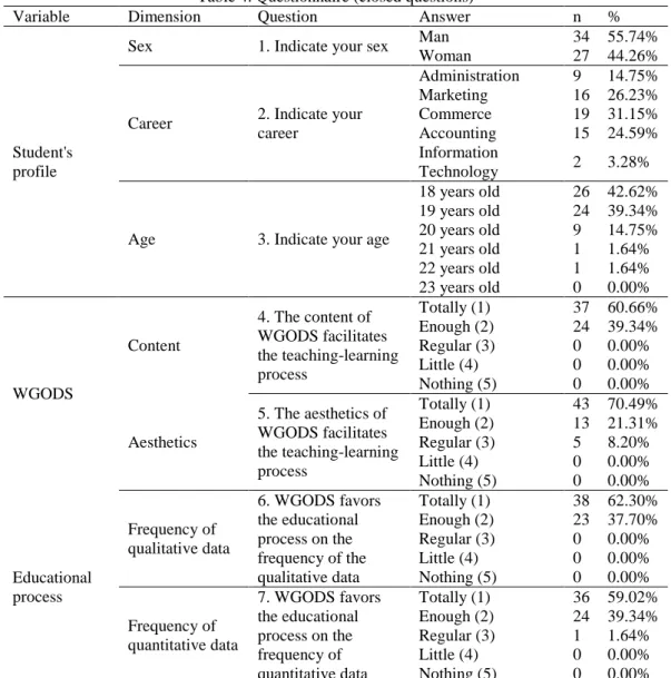 Table  4  shows  the  measuring  instrument  (questionnaire)  used  to  collect  the  quantitative  information