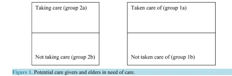 Figure 1. Potential care givers and elders in need of care.                                      