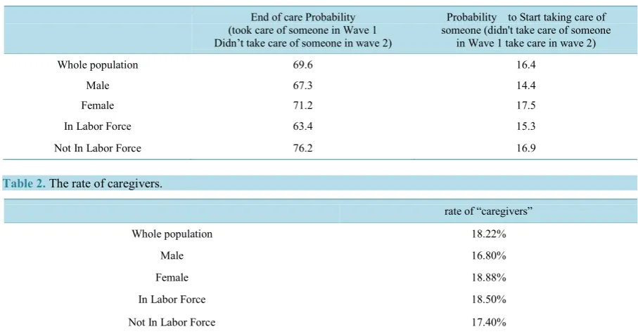 Table 2. The rate of caregivers.                                                                                                 