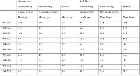Table 2. The share of workers that have experienced negative wage changes 