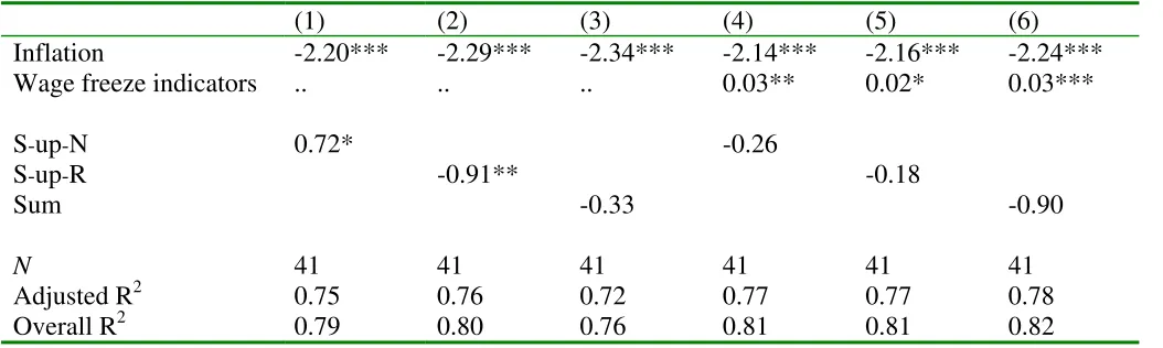 Table 6. Sensitivity of unemployment to sweep up due to nominal and real wage rigidity 