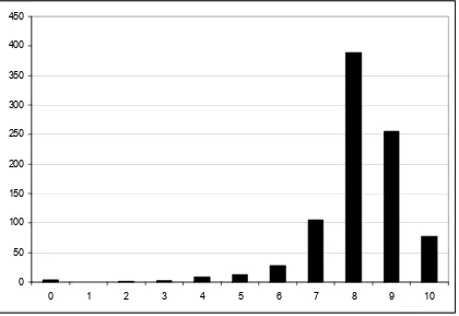 Figure 1. Figure legend: The distribution of self-assessed health level (0-10) among 