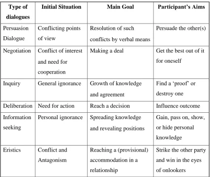 Table 5.1 Type of Dialogues 