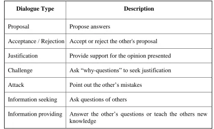 Table 5.2 Dialogue Types of the Agent 