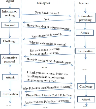 Figure 6.2 Sample Argumentative Dialogue 