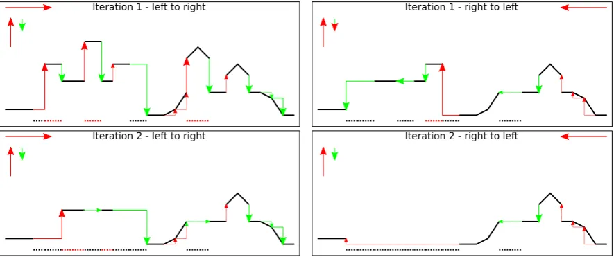 Fig. 1line of a DSM. First the line is processed from left to right. Each heightfound valid heightno-data values (depicted as dotted red lines in the bottom in ﬁg.is detected