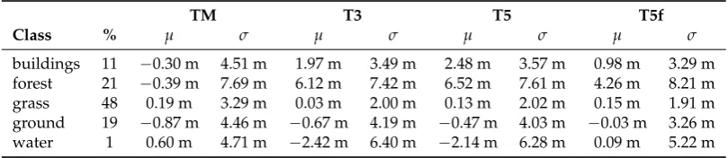 Figure 9. Salzburg, section 1.5DTM , left to right: DTM with classic morphological method, DTM up 3 down 1, DTM up 5 down 1, × 1.5 km2 of the old city-center, reference DTM subtracted from derivedDTM up 5 down 1 additionally median and gaussian ﬁltered