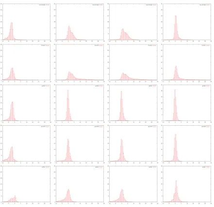 Figure 10. Histograms of differences“grass”, “ground” and “water”, from left to right: DTM TM, T3, T5, T5f, binning to 0.5 m, percentage of DTMi − DTMre f for classes (top to bottom) “buildings”, “forest”,values
