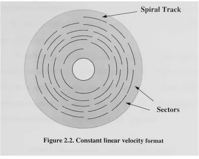 Figure 2.2. Constant linear velocity format 