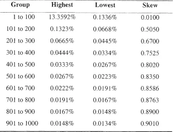 Table 2.4. Zipf distribution of 1000 objects in groups of 100 