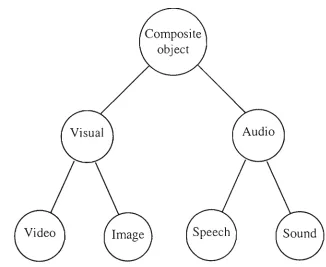 Figure 2.5. Composite multimedia object 