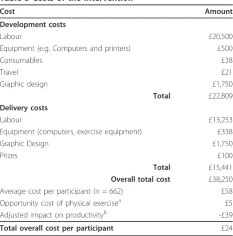 Table 3 Costs of the intervention