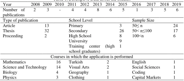 Table 1. Descriptive Data about the Studies 