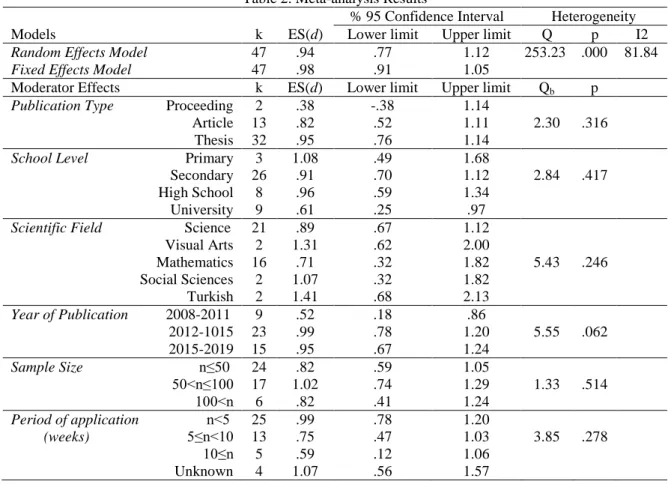 Table 2. Meta-analysis Results 