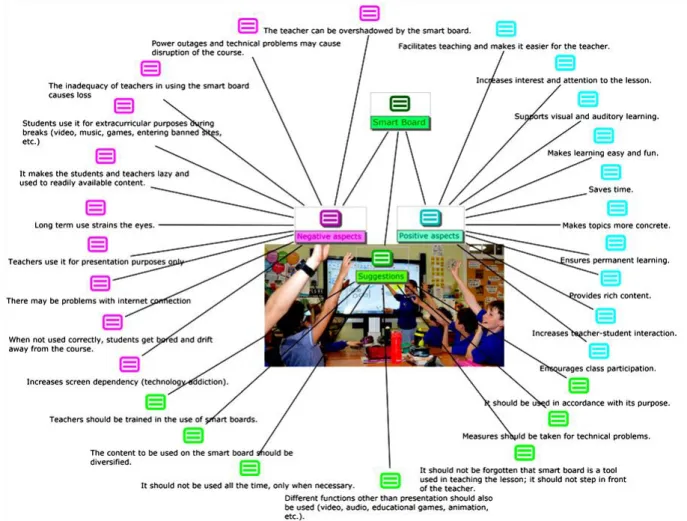 Figure 2. Positive and Negative Aspects of Using Smart Boards and Suggestions for more Efficient Use of  Smart Boards 