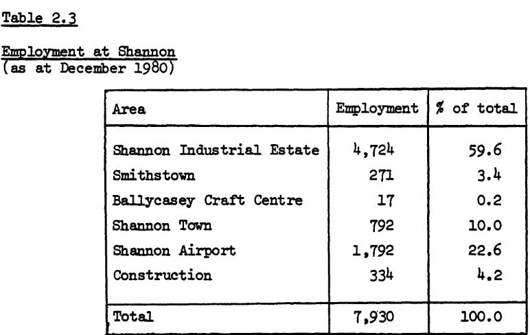 Table 2.3 f;1oyment as at Shannon at December 1980) 