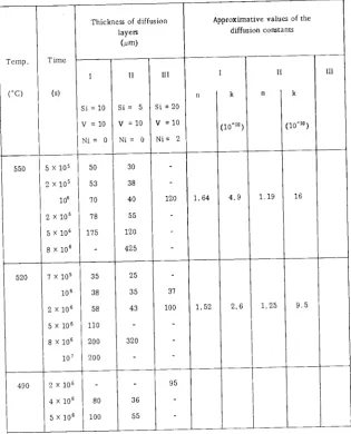TABLE ν THICKNESS OF DIFFUSION LAYERS AND DIFFUSION 