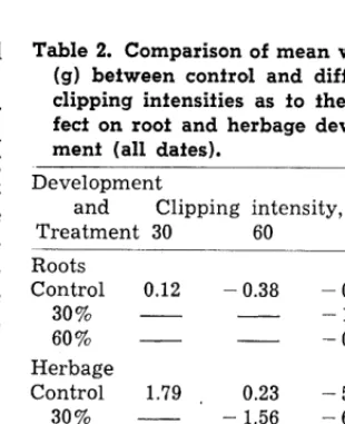 Table 1. Characferisfics of cane bluesfem plank harvested by clipping af different intensifies af various sfages of seedling developmeni and compared to unclipped plank