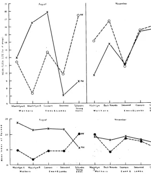 Table 5. Comparison of Mean Indices of Behaviour. 