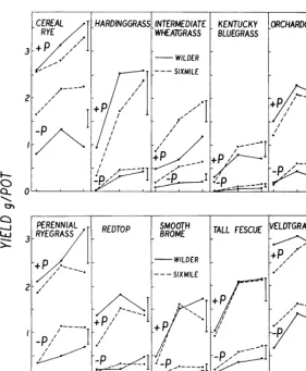 FIG. 1. Yields of 10 grasses as affected by applications of calcic lime and phosphorus on acid soils