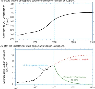 Figure 2.5: Typical stock-and-ﬂow assessment task, adapted from the 400ppm task (EG condition) inSterman & Booth Sweeney (2007)