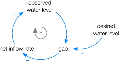 Figure 3.6: Stock-and-ﬂow representation of ﬁlling a bathtub. a) Note that this instance of the systemdoes not describe control of ﬂow through removal of water from the bath