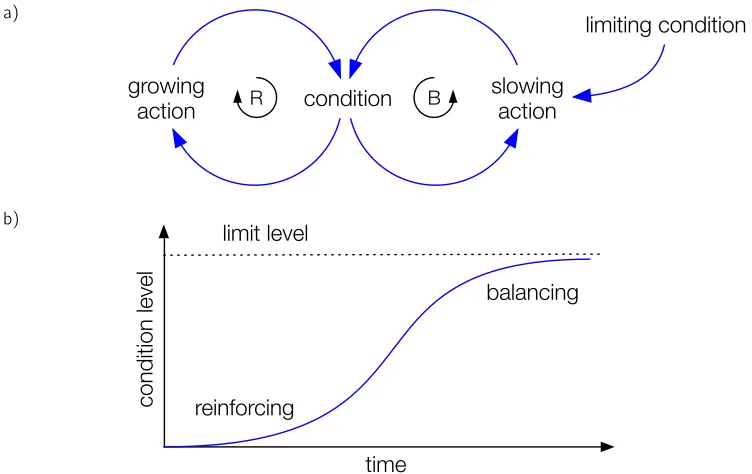 Figure 3.7: Inﬂuence diagram and behaviour over time graph of the limits to growth archetype a) aninﬂuence diagram showing the structure of the limits to growth archetype