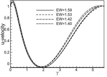 Figure 4. Dimensionless u-velocity profiles against similarity variable γ for different values of Pr (M, λ1, λ2 and Ew are fixed)