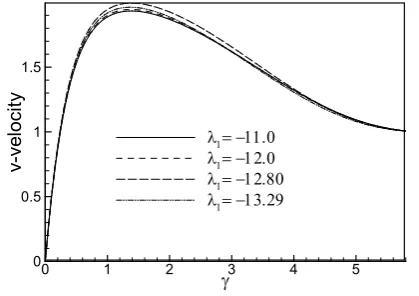 Figure 7. Dimensionless v-velocity profiles against similarity variable γ for different values of Ew (M, λ1, λ2 and Pr are fixed)