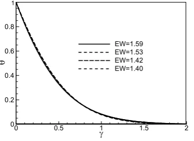 Figure 10. Dimensionless temperature profiles against similarity variable γ for different values of Pr (M, λ1, λ2 and Ew are fixed)