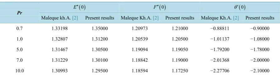 Table 1. Comparison of the values of E′′( )0, F′′( )0 and θ′( )0 with Maleque Kh.A. [2] and Present work for the varia-tion of Prandtl number Pr while M = 0.0, Ew = 0 and λ22221=λ2=U100FUe=VFVe=