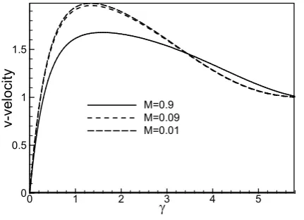 Figure 2. Dimensionless u-velocity profiles against similarity variable γ for different values of M  (Pr,λ1,λ2 and Ew are fixed)