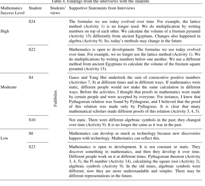 Table 4. Findings from the interviews with the students  Mathematics 