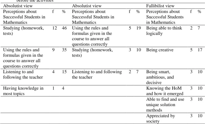 Table 5. Perceptions about students good at mathematics before and after the study  Sub-themes about the codes 