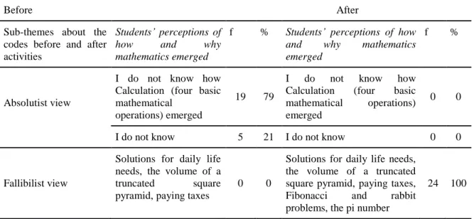 Table 7. Students‟ perceptions of how and why mathematics emerged  