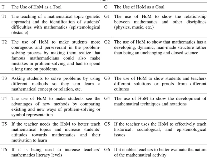 Table 1. The classification of Tzanakis and Arcavi‟s (2000) reasons for using HoM into its use as a goal and a  tool 